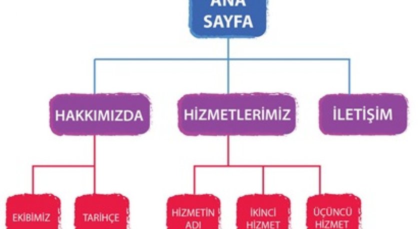 Web Sitesi İçeriği Oluştururken?