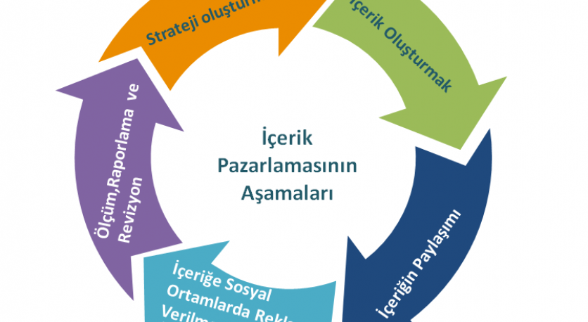 Ajans için içerik
